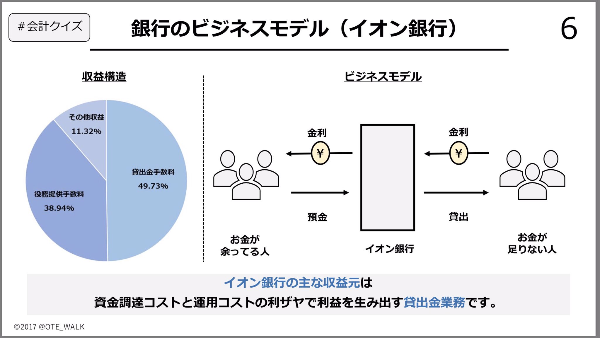 会計クイズ 大手町のランダムウォーカー 会計クイズ 銀行 は資金調達コストと運用利息の利ざやで稼ぐビジネスモデルが一般的です イオン銀行もメインは個人に対する住宅ローンによる利息収入です そのため 貸し出すための原資である預金と貸出金の 会計クイズ 大手町のランダムウォーカー 会計クイズ 銀行 は資金調達コストと運用利息の利ざやで稼ぐビジネスモデルが一般的です イオン銀行もメインは個人に対する住宅ローンによる利息収入です そのため 貸し出すための原資である預金と貸出金の