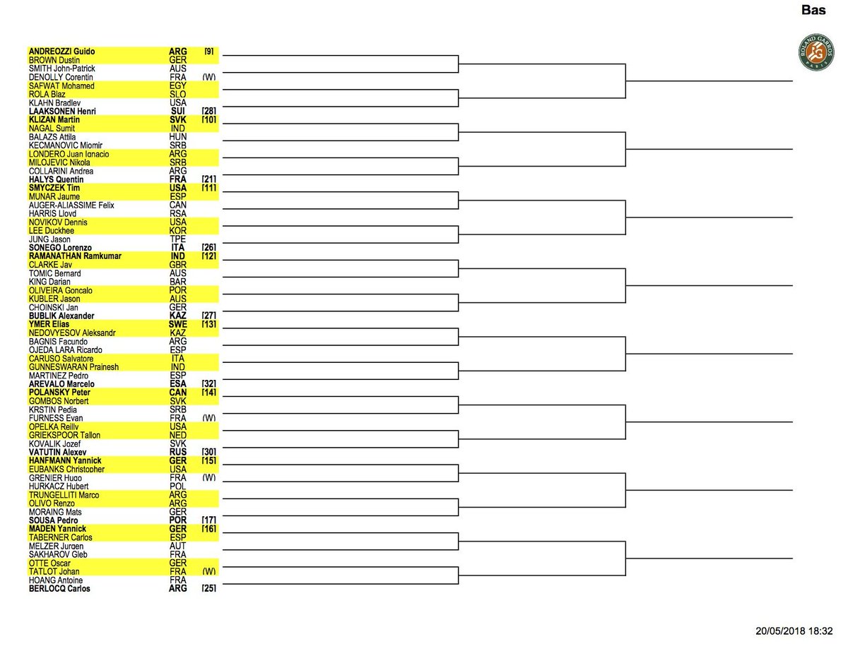 yuzukikko1's tweet photo. #RolandGarros2018
男子シングルス予選🎾ドロー&初日のOOP
太郎ちゃんはCourt18でBurgos選手🇩🇴と、添田さんはCourt15で何とサンティラン晶くん🇦🇺と💦
共に🇯🇵時間17時からの対戦。
うっちーはKozlov選手🇺🇸と明日対戦。
#AllezTaro🇯🇵
#GoGoSoeda🇯🇵
#AllezUchiyama🇯🇵 https://t.co/nyroDHyFZg