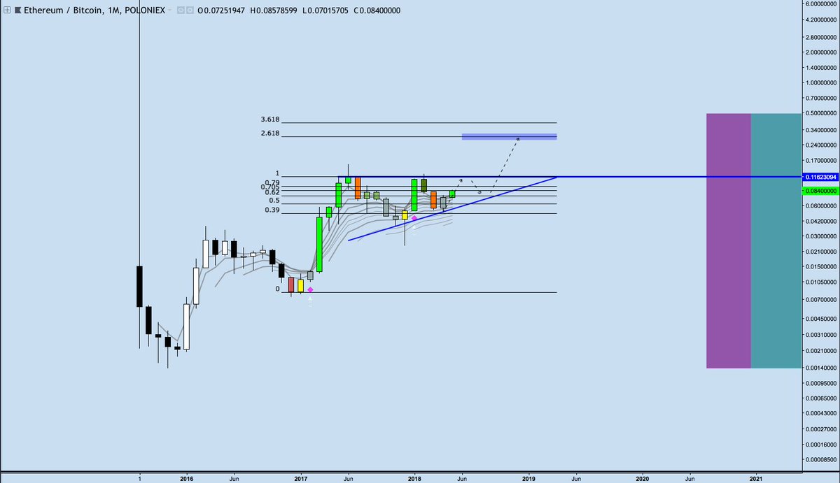 $ETH / $BTC bullish meme triangle on the monthly