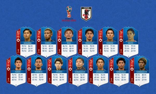 Fifa研究室 Fifa18 W杯utモード 日本代表ステータス 発表 香川 本田78 乾78 岡崎77 T Co M48inlgvaf Fifa18