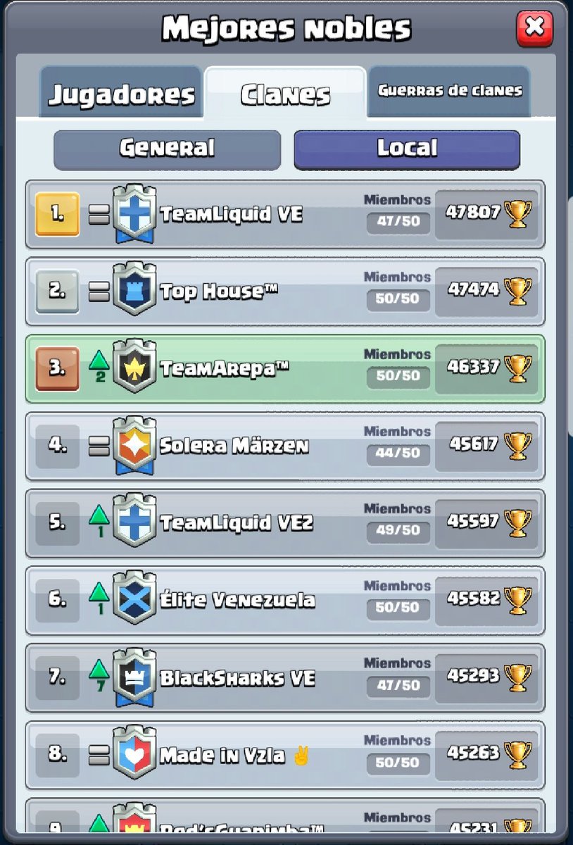 TeamArepa's tweet photo. Poco a poco escalando posiciones!!! 
@TeamArepa 
#ClashRoyale https://t.co/xzKE1NLN1S