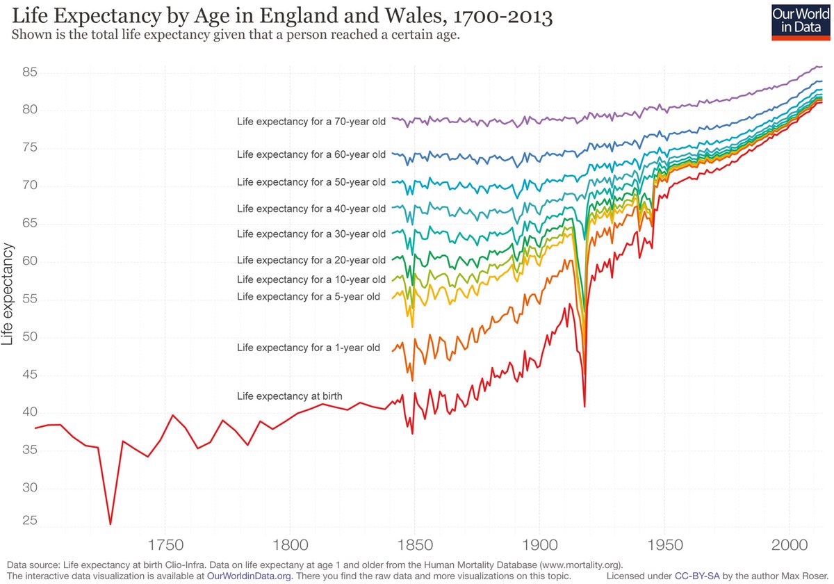 Age Expectancy Chart