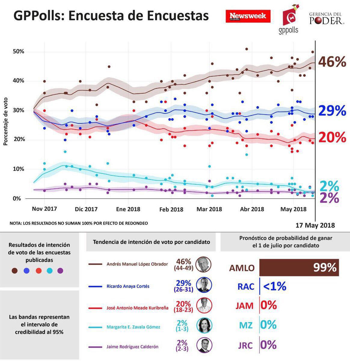 Juli130714's tweet photo. La #Victoria es inminente, el #CambioVerdadero cada vez más cerca, la esperanza de los mexicanos está con #AMLOPresidente en este #DebateINE #TodosConAMLO https://t.co/iVony2eOHv