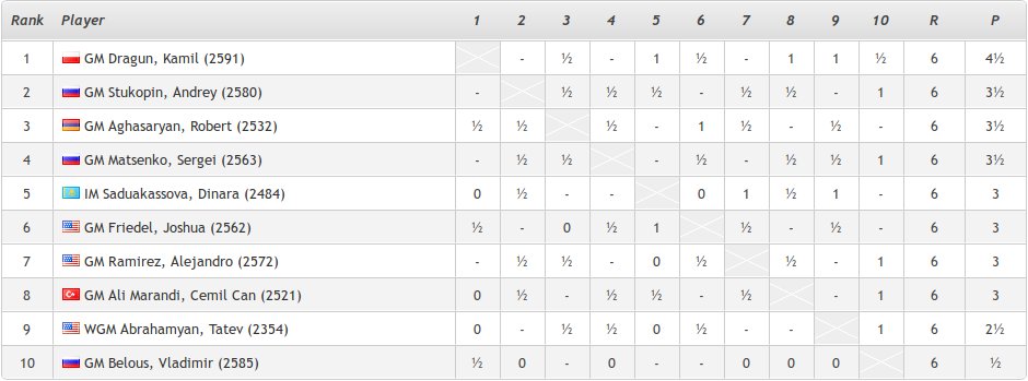 ChessifyMe's tweet image. Summer #ChessClassic - Group B is an interesting tournament with 8 2500+ GMs and two strong female players: Saduakassova Dinara (2484) and Abrahamyan Tatev (2354).
Saduakassova Dinara is currently in the 5th place. 3 rounds left. #chessnews #womeninchess