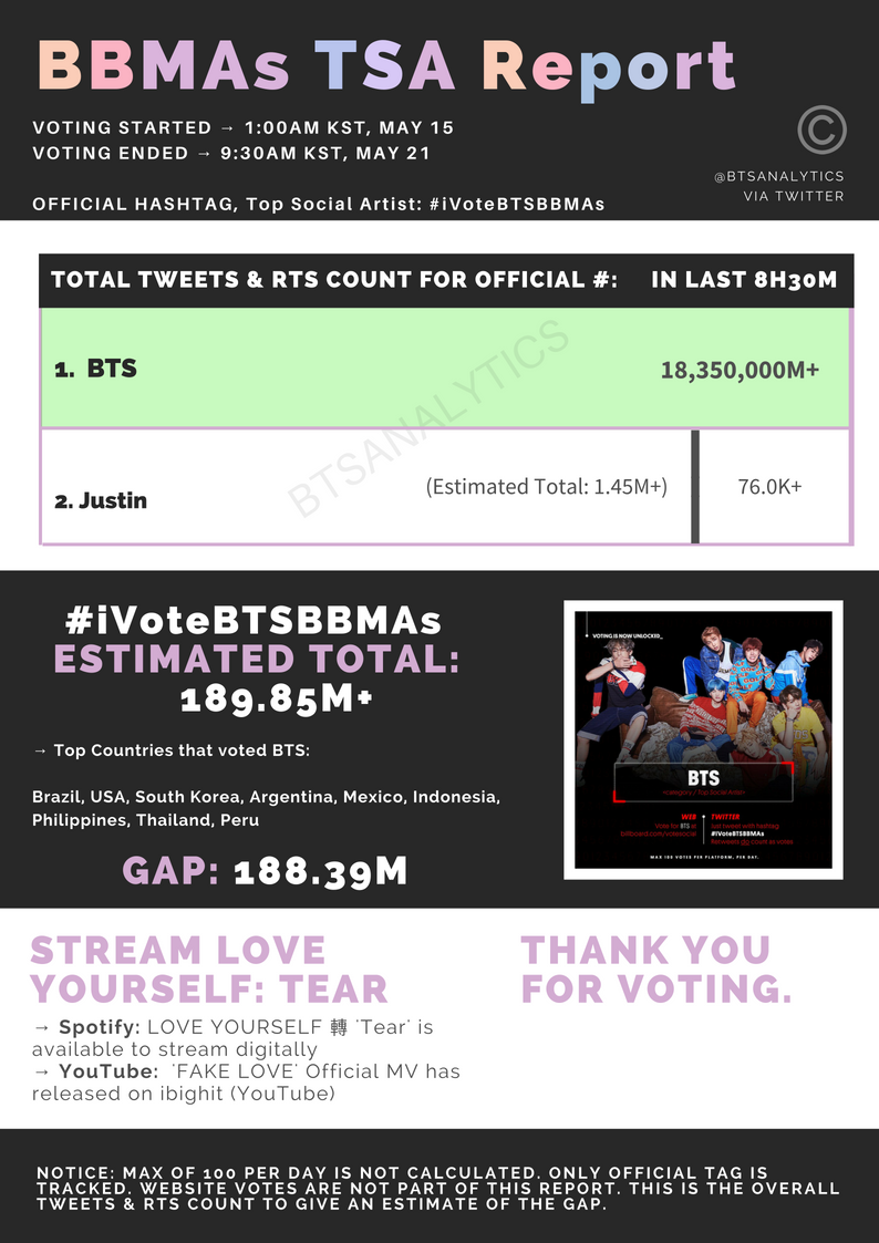 btsanalytics's tweet photo. Final #BBMAs Top Social Artist Report. Well done ARMY!

Almost 200M+ Twitter votes were casted for @BTS_twt. https://t.co/6Nn4l6aJYK
