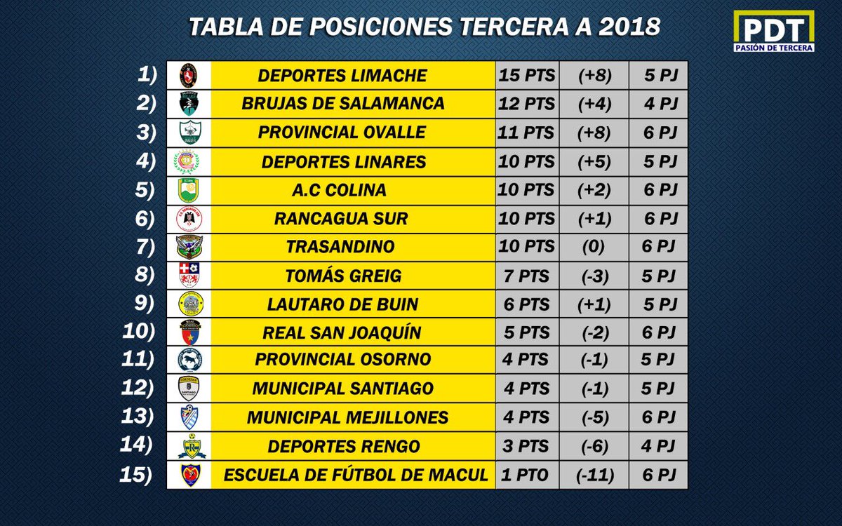 PasionDeTercera's tweet photo. Así quedó la tabla de posiciones en la #TerceraA, luego de finalizar la sexta fecha del torneo. https://t.co/RsGwv4Andk