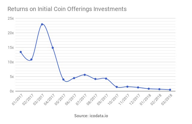 plbrooks's tweet photo. #blockchain #ROI #blockchainROI 2018 ICO roi going down. @Medium Market report: https://t.co/Es1wWE1gaq https://t.co/F3mjxN7ls7