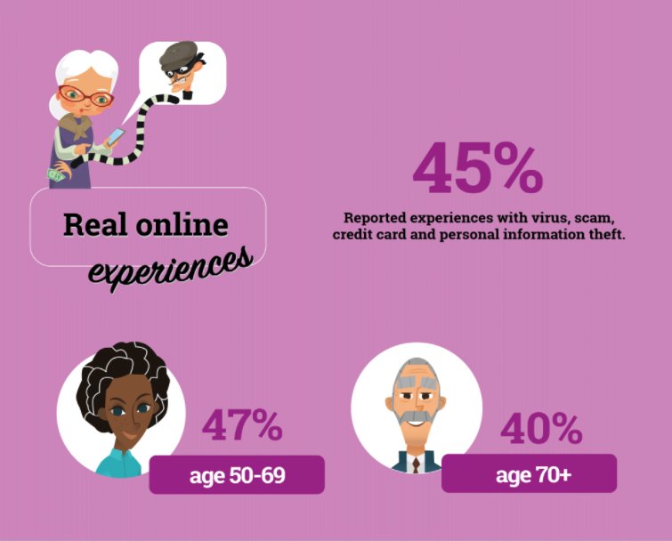 eSafetyOffice's tweet image. 45% of older Australians have reported to have experienced online scams . Help your loved ones learn the skills to keep them safe &amp;amp; confident online. Get them started at Be Connected goo.gl/t3f3sh #BeConnectedAU #IsThisForReal #ScamsWeek18