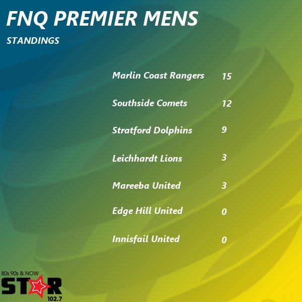 Here's how the local premier men's league shapes up after five rounds!

#FNQPL