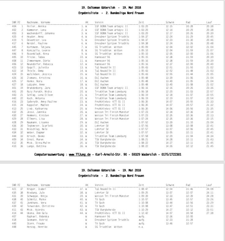 Sehr guter Einstand unserer Damenmannschaft in die 2. Bundesliga. Die Frauen landen beim ersten Rennen auf Platz 7.  #triathlon #swimbikerun #triteamlueneburgdamen #triteamlg #rsclüneburg #training #triathlonbundesliga #vonnichtskommtnichts #coachjohnny #triathlondeutschland