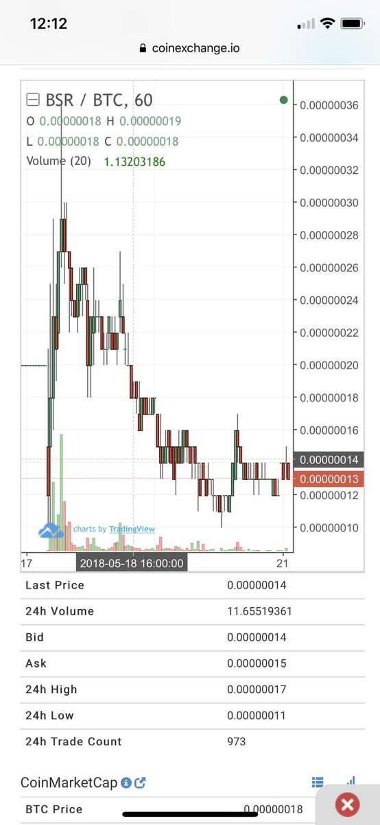 Angocoin's tweet image. ある程度のところで止まってるのは新コインの情報待ちっぽい(´∀｀)  $BSR #bitsoar