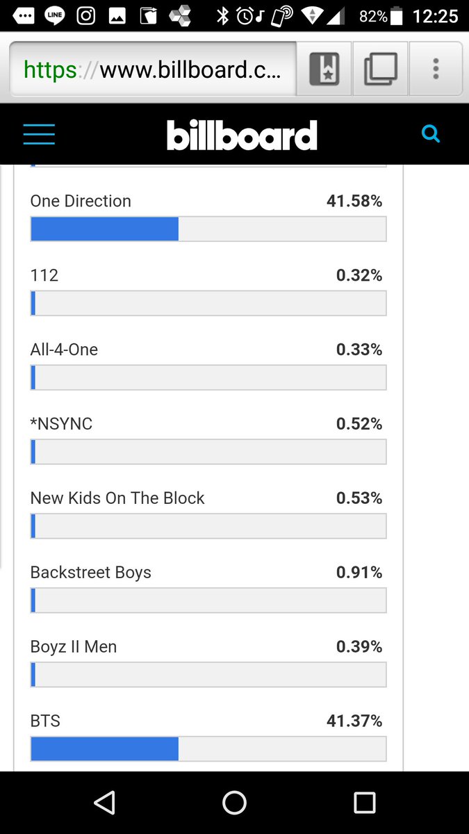 DR_foreign's tweet image. まだ勘違いしてる人おるけどさ、このBillboardの投票はタグつけてツイートしても何も意味ないで？Billboardのサイトからbest boy bandの投票のとこ飛んでやらな1票にもならへんで？笑
いま僅差で勝ってるからもっと頑張ろうやみんなテスト勉強してる場合ちゃうで((

#1DBBMAs