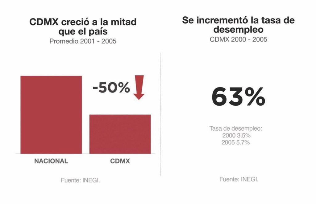 Cuando no hay inversión, no hay empleo. Cuando López Obrador fue Jefe de Gobierno, se cayó la inversión. Los mexicanos quieren una explicación. #DebateINE #MexicanosAlFrente