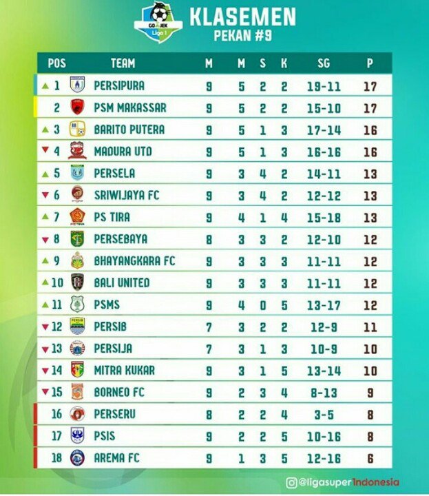 JadwalLiga1's tweet photo. Klasemen sementara #Liga1 Pekan 9

#jadwalliga1 https://t.co/9Q6km0YNra