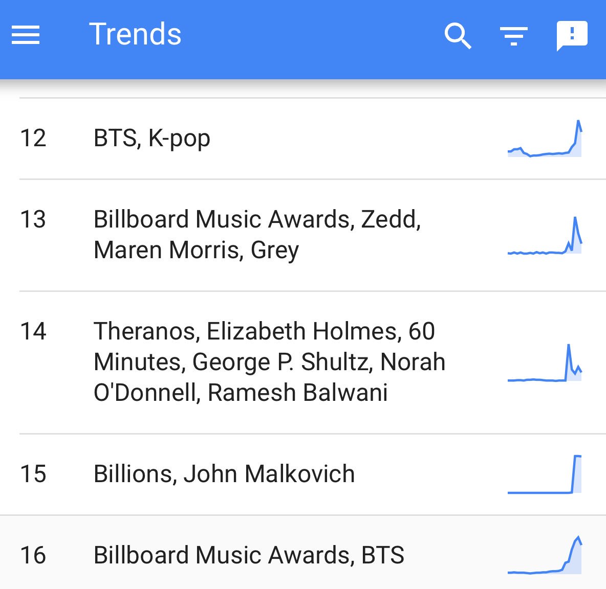 btsanalytics's tweet photo. BTS (@BTS_twt) are trending at #12 and #17 among Google worldwide searches in this hour — following their #BBMAs performance of "FAKE LOVE" https://t.co/k2rlSFpRbm