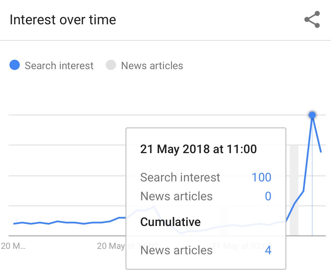 btsanalytics's tweet photo. BTS (@BTS_twt) are trending at #12 and #17 among Google worldwide searches in this hour — following their #BBMAs performance of "FAKE LOVE" https://t.co/k2rlSFpRbm