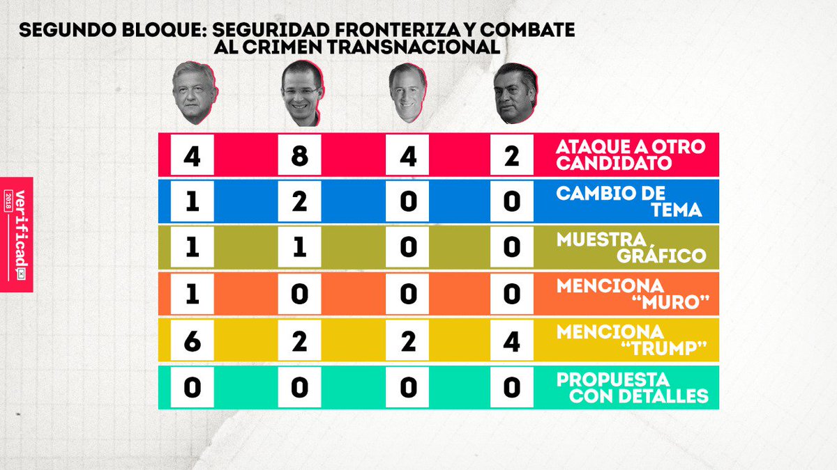 VerificadoMX's tweet photo. Estos son los números del segundo bloque en el #DebateINE: "Seguridad fronteriza y combate al crimen trasnacional". Propuestas con detalles: 0 https://t.co/E5CN9r2HnQ