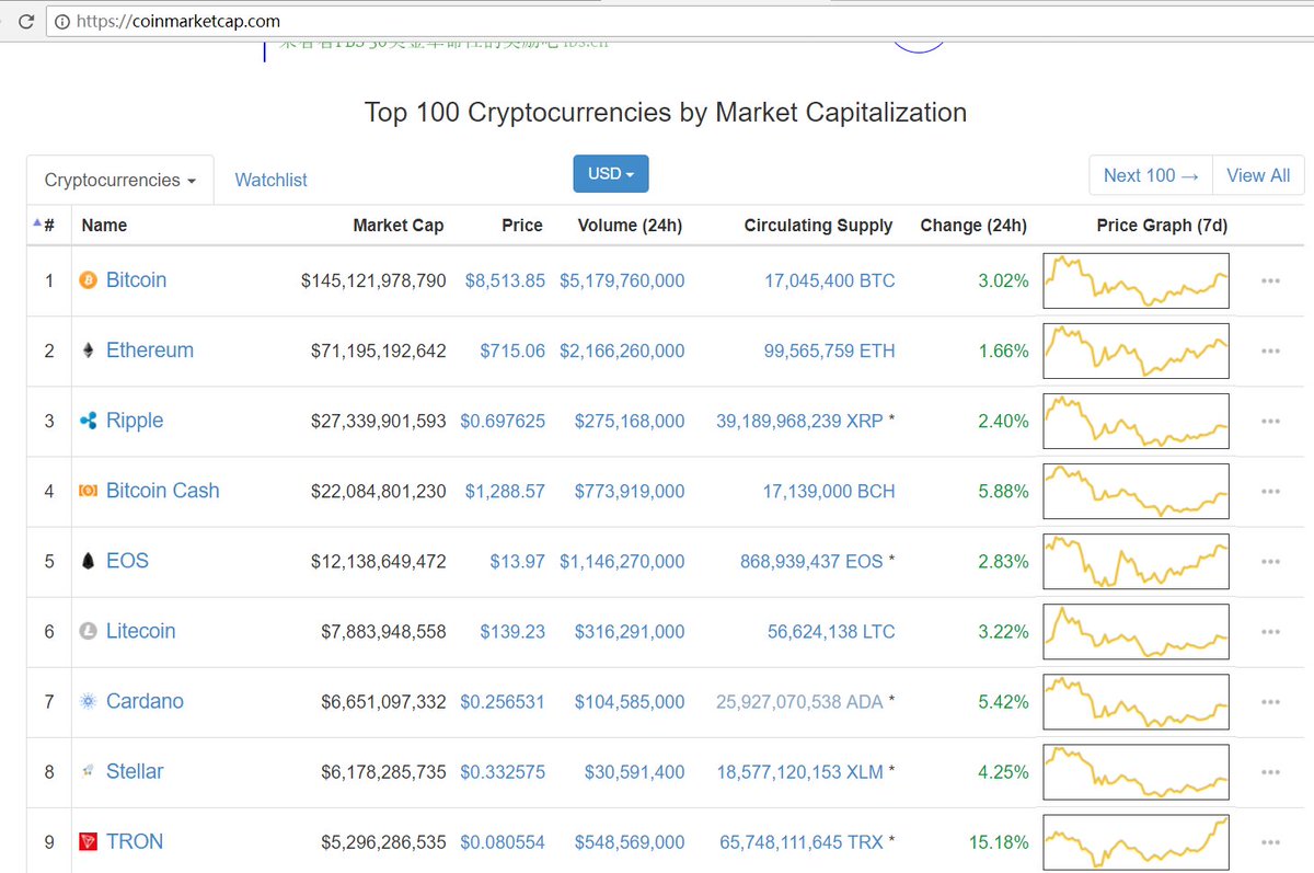 justinsuntron's tweet image. #TRON #TRX is the 9️⃣ th on @CoinMarketCap, let&apos;s keep it 🆙 and move forward. 🔝