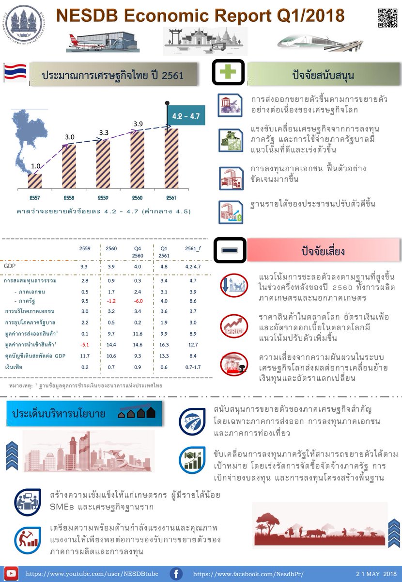 Pome2005's tweet photo. ภาวะเศ���ษฐกิจไทยไตรมาสที่ 1/2561 แ��ะแนวโน้มปี 2561 ของสภาพัฒน์ #NESDB #สศช. @sulovebossss https://t.co/v7oPf0gVjT