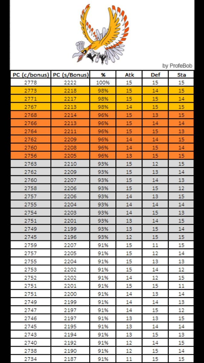 Pokemon Go Latias Iv Chart