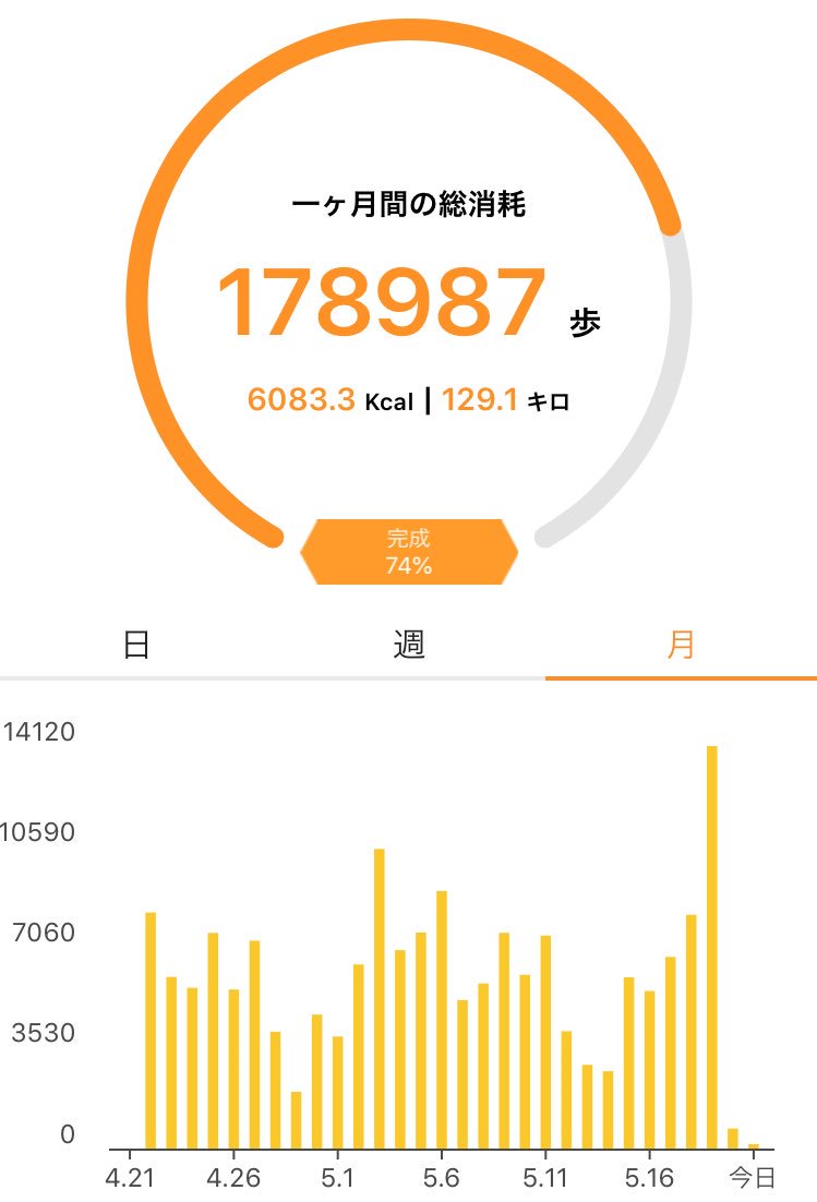 R_Carin0925's tweet photo. 歩数を一ヶ月計測!30日で割ったら、1日あたり約5,966歩!(((((((((((っ・ω・)っ1日あたりの目安は、8,000歩が良いそう、、だいぶ足りないΣ(゚∀゚ノ)ノ 来月は越えたいー!!#スマートウォッチ #FitCloud https://t.co/YGOIRxPqun