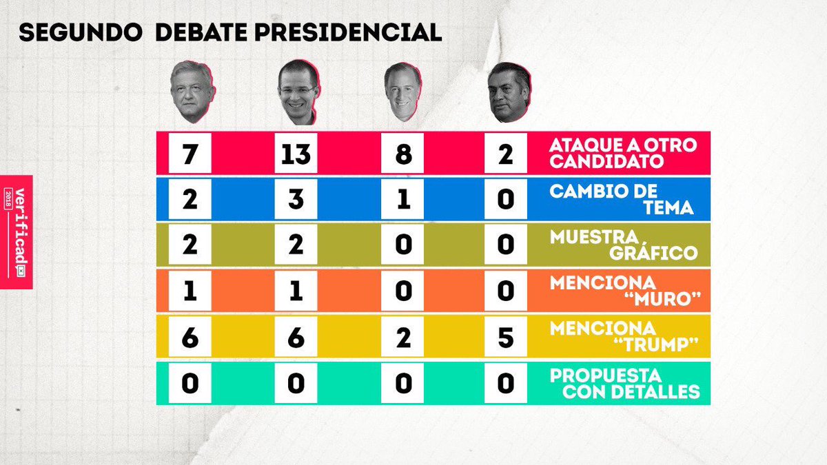 latinfashionews's tweet photo. Datos duros y reales del #DebatePresidencial #DebabteINE por @VerificadoMX #lfnews https://t.co/9ddvAr2b9F