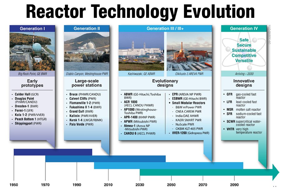 Evolución de reactores nucleares