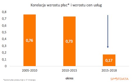 SpotDataPL's tweet photo. Wielkie Rozkorelowanie! Ceny usług nie reagują na wzrost płac, mimo że płace stanowią główny komponent kosztów w firmach usługowych. https://t.co/fSpxnATQn8