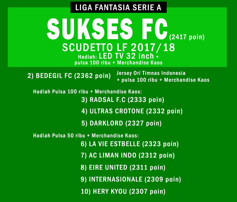 LigaFantasiaID's tweet image. Selamat kepada SUKSES FC, peraih Scudetto Liga Fantasia musim 2017/18. Kamu berhak atas hadiah LED TV 32 inch, merchandise kaos dan pulsa.

Bagi 10 tim terbaik LF musim ini, silakan cek link berikut untuk mengklaim hadiah: ligafantasia.id/forum/thread/1…