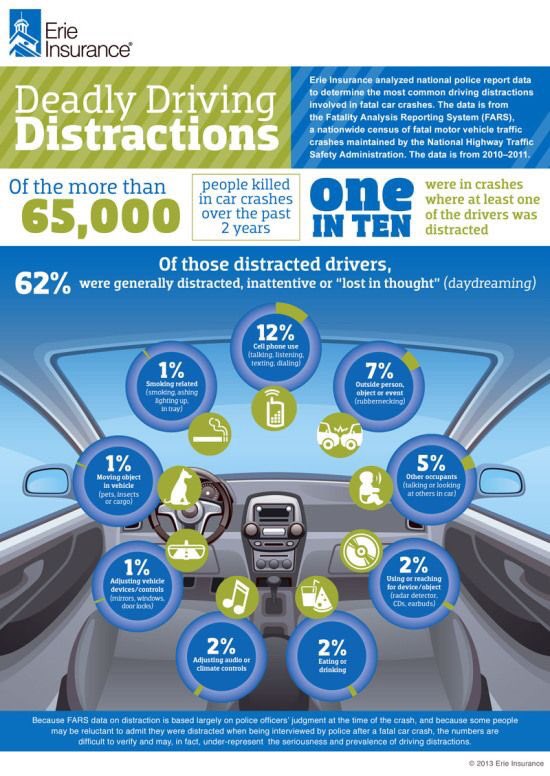 OConnorShane's tweet photo. Deadly driving distractions… In one out of every 10 Road traffic crash fatalities, at least one driver was driving distracted. #JustDrive #RoadSafety https://t.co/zQUBUL6AXN