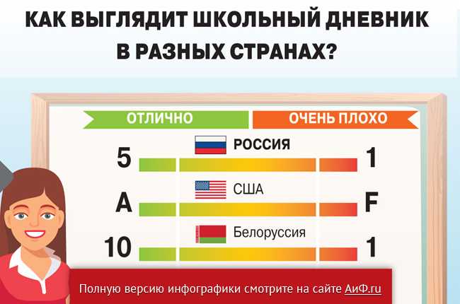 Американские оценки в школе. Системы оценивания в разных странах. Оценки в школах разных стран. Система оценивания в школе в разных странах. Система оценок в разных странах.