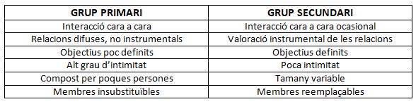 AleixCampo's tweet photo. BLOC 4. La organització social de l'esport
Les organitzacions tenen unes característiques que les fan ser d'un tipus o d'un altre (associatives, públiques o comercials). Aquestes les classifiquem en grup primari i secundari, però algunes poden tenir dels dos grups.
#socioinefc https://t.co/vfP7gjcn0D