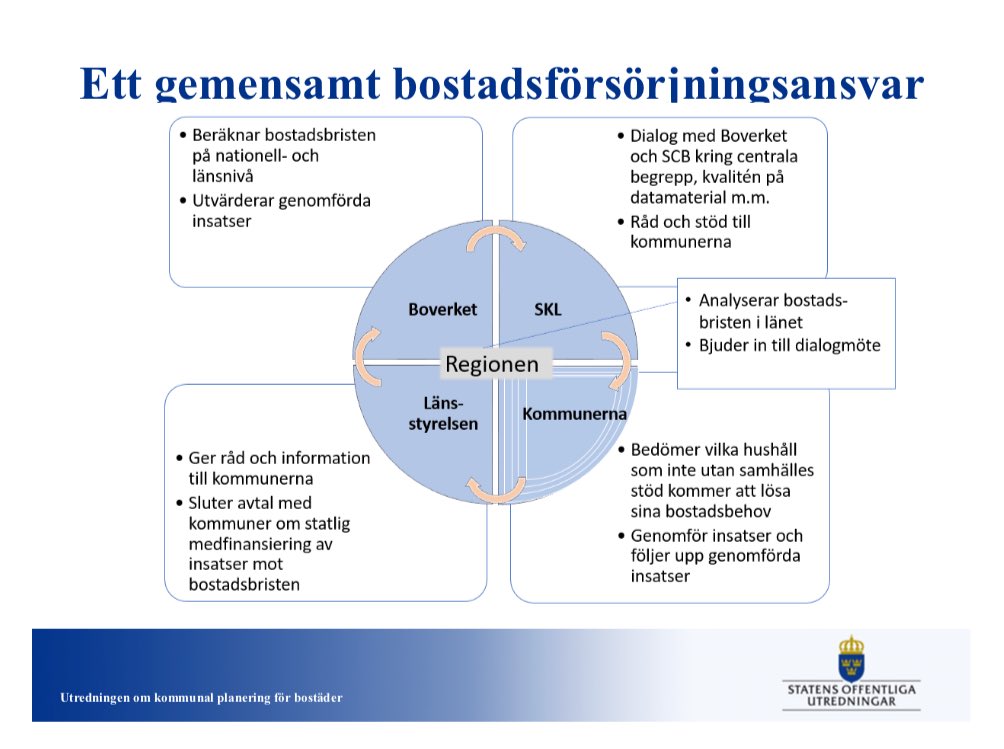 Utredningen om kommunal planering för bostäder föreslår bland annat ett nytt, samlat arbetssätt där Boverket, länsstyrelserna, regionerna och kommunerna har viktiga roller. @Hanna_SLL_TRF #snskunskap #bopol