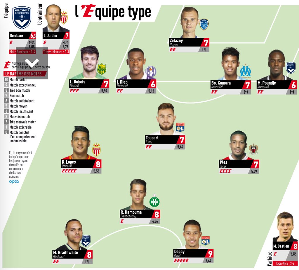 FC Girondins de Bordeaux (@girondins) on Twitter photo Félicitations à <a href="/Poundje_Maxime/">Poundjé Maxime</a> et <a href="/MartinBraith/">Martin Braithwaite</a> qui sont dans l'équipe-type de cette 38ème journée ! Félicitations à <a href="/Poundje_Maxime/">Poundjé Maxime</a> et <a href="/MartinBraith/">Martin Braithwaite</a> qui sont dans l'équipe-type de cette 38ème journée !