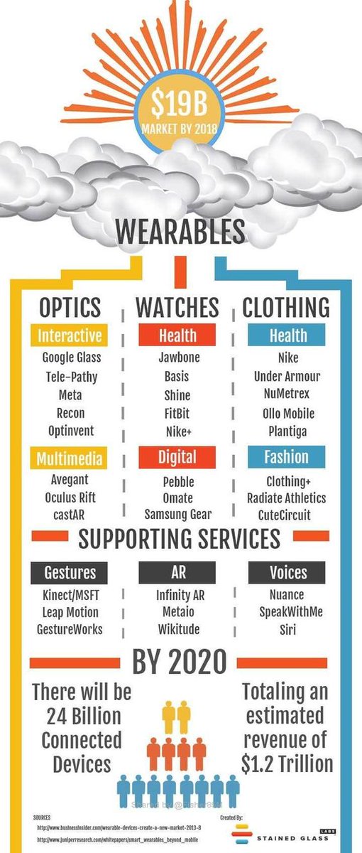 SamyakDoshiYT's tweet photo. $19B market by 2018 for wearables
#Infographics >> #AI #ArtificialIntelligence #ML #MachineLearning #DL 
#DeepLearning #BigData #DataScience 
#Tech #Technology  #IOT #IIOT #Robotics #Data #Analytics #Fintech #Marketing #InternetOfThings #Blockchain #DigitalMarketing https://t.co/GawJTqybQY