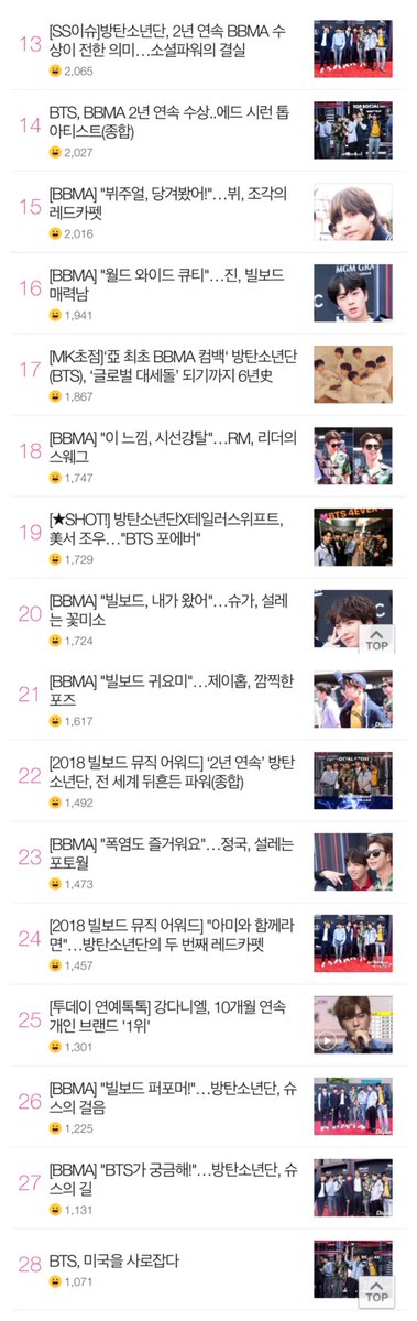 __jim_in's tweet photo. [#JimInTrends] 180521
The article on Jimin’s appearance at BBMA is ranked #8 in Naver’s most liked chart. The top ten articles in the chart are all about BTS. The rankings of other members’ articles are : V-15, Jin-16, RM-18, SG-20, JH-21, JK-23

#JIMIN #BTS #지민 https://t.co/JKYRoJP8ol