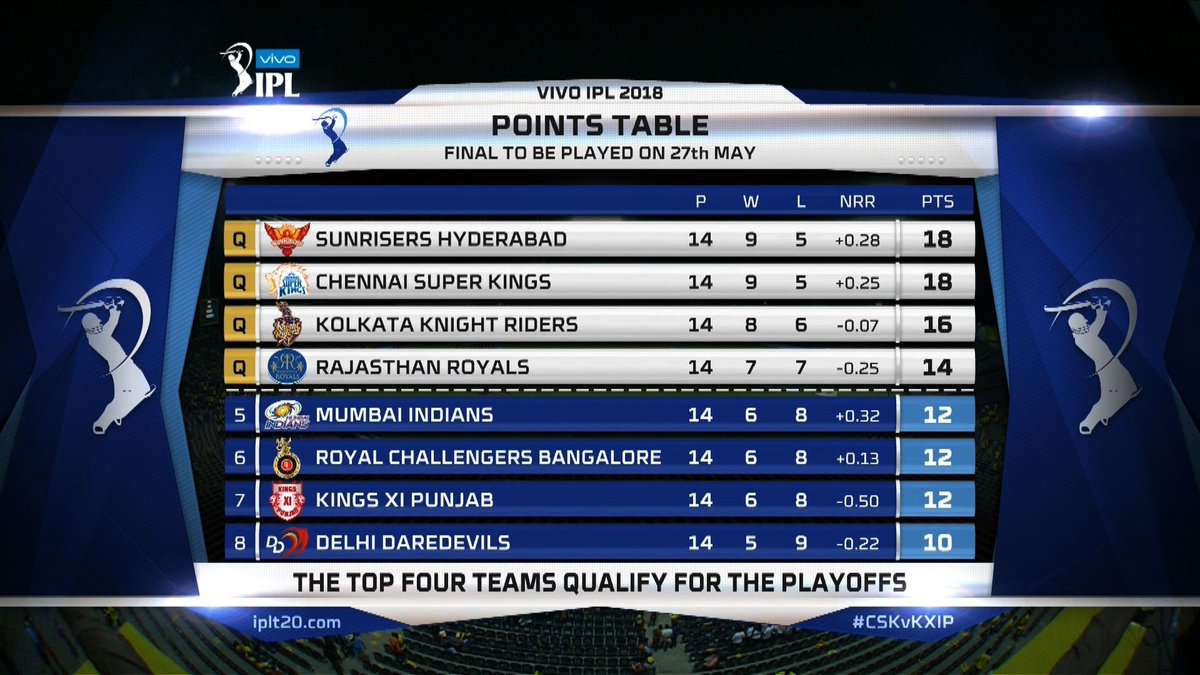 dnbrooksy's tweet photo. Congratulations to Deakin Sports Management partner @rajasthanroyals for reaching the 2018 @IPL playoffs.  Fantastic Achievement! @DeakinAbroad @DeakinBusiness @deakinsouthasia #mms711 #mms716 @deakin https://t.co/uWlAamPrFc
