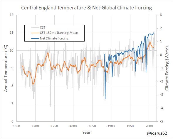 @NoelTurner194 @brandonrgates @scotpolitik @Zerilos @ILuvCO2 @kmpetersson @JWSpry @Vivarn8 @GillesnFio @craigthomler @ClimateHawk2 @Stephengn @nick_thyme @tonydunc @johndowney @miked194765 @swcrisis @CohodasHoward @EthonRaptor @caerbannog666 @Helpnight @FriendsOScience @peterwhill1 @SapientHetero @DeanFieldingF1 @sciencepolicia @T7Ricky @CitronCockatoo @Tokyo_Tom @AlbertStienstra @Billybobtn @RegimeChangeBC @oldfosil66 @iMarcusCicero @WMO @unep @COP23Bonn @ipccnews @UNFCCCwebcast @COP22 @Climatica @CFigueres @AndrewDessler @CO2_earth @FoxNewsSunday @IPCC_CH Pretty good correlation with the net climate forcing since 1880.