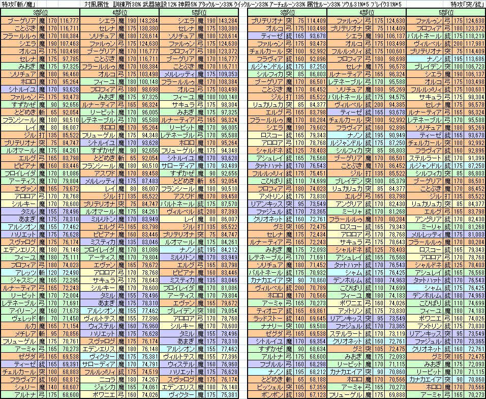 羽間 降臨モンスター に向けて 5 26 土 斬撃 魔法 5 27 日 突撃 銃弾 の特攻日にあわせた属性別部位3以上のdps比較一覧を作りました 今回からdpsにソウルを含めて 一覧にリーチも入れています 闇と光はリプライに メルクストーリア