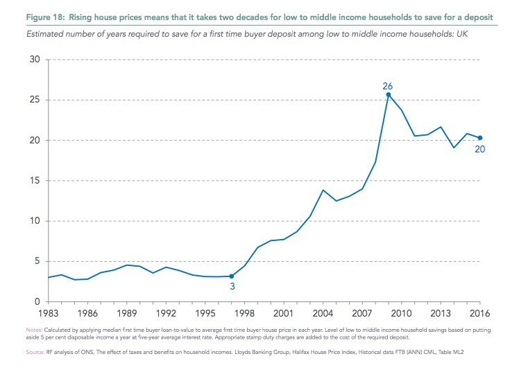 House Deposit Chart