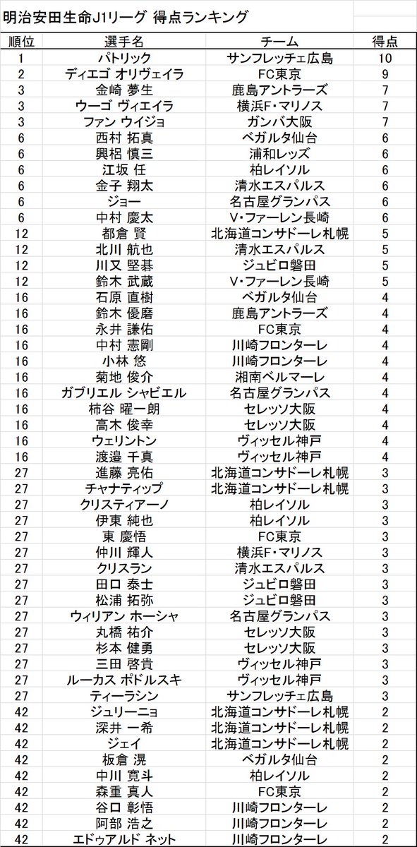 Jリーグstats Twitter પર J1得点ランキング 第15節終了時点 1 3位までは変動なし 江坂任 柏レイソル ジョー 名古屋グランパス 中村慶太 V ファーレン長崎 の3選手が通算6ゴールを記録し 6位に浮上 Jlstats Jリーグ J1 J1 得点ランキング T Co