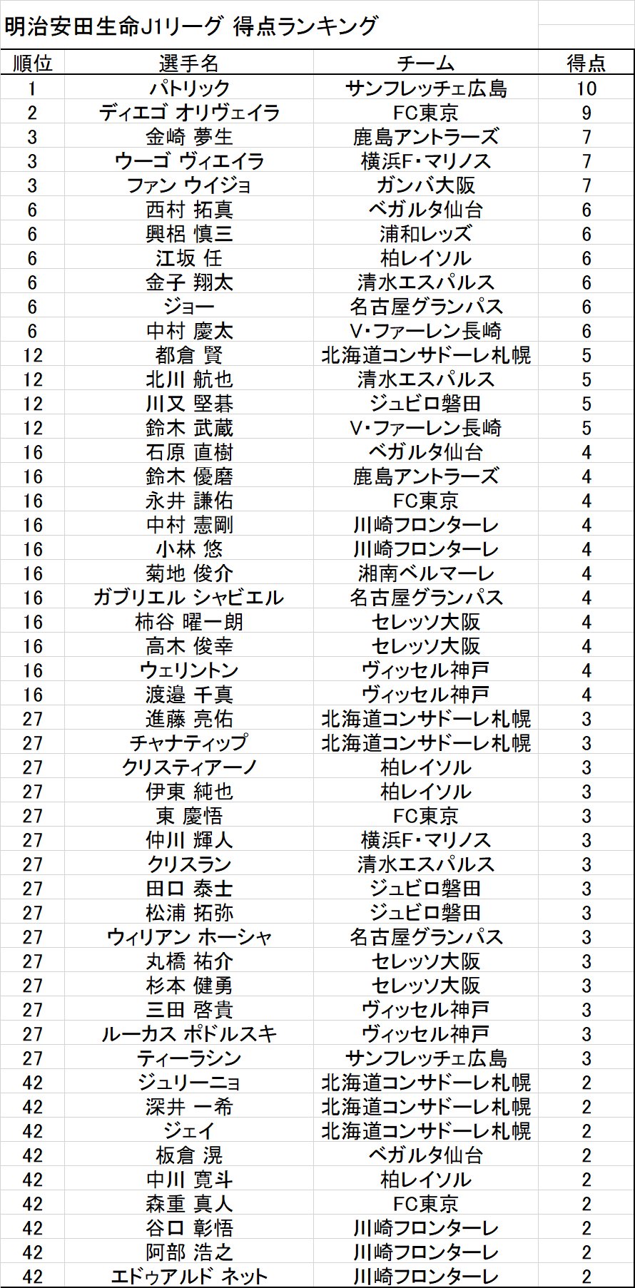 Jリーグstats Twitter પર J1得点ランキング 第15節終了時点 1 3位までは変動なし 江坂任 柏レイソル ジョー 名古屋グランパス 中村慶太 V ファーレン長崎 の3選手が通算6ゴールを記録し 6位に浮上 Jlstats Jリーグ J1 J1得点ランキング T Co Jリーグstats Twitter પર J1得点ランキング 第15節終了時点 1 3位までは変動なし 江坂任 柏レイソル ジョー 名古屋グランパス 中村慶太 V ファーレン長崎 の3選手が通算6ゴールを記録し 6位に浮上 Jlstats Jリーグ J1 J1得点ランキング T Co