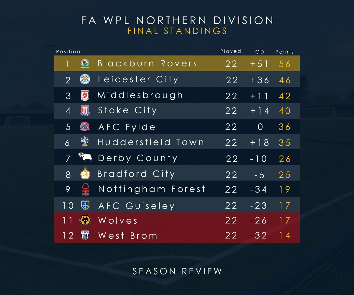 Leicester City Women On Twitter Here S How The Fa Wpl Northern