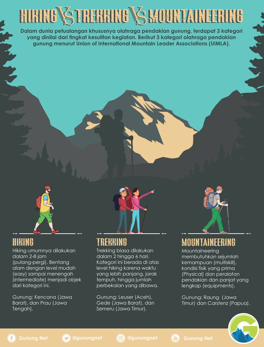 gunungnet's tweet photo. Banyak di antara kita yang belum memahami sejumlah istilah dalam kegiatan luar ruang (outdoor activities). Satu diantaranya perbedaan antara #hiking, #trekking dan #mountaineering? Yuk, simak uraiannya.

Awali Petualanganmu bersama @Gunungnet #Gunungnet

#gunung #hutan #Indonesia https://t.co/b5KV7DadKa