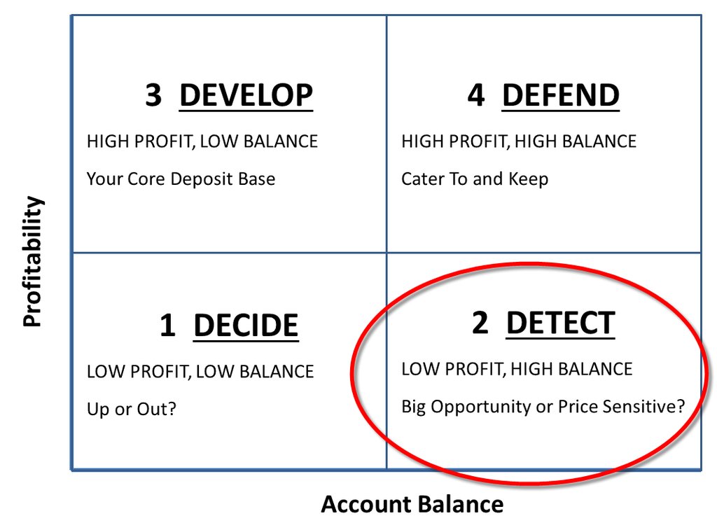 HowardLothrop's tweet photo. A little something we wrote recently: Why big balances sometimes lead to small (nonexistent?) profits https://t.co/Nqu1nMkGRI #BankAnalytics #DepositProfits https://t.co/9IfYFilDqK