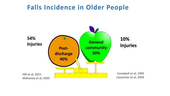 Age_and_Ageing's tweet photo. Why it gets harder to prevent falls when older people leave hospital https://t.co/qmZmT6XcVv via @GeriSoc https://t.co/BCsQ1KyBJE