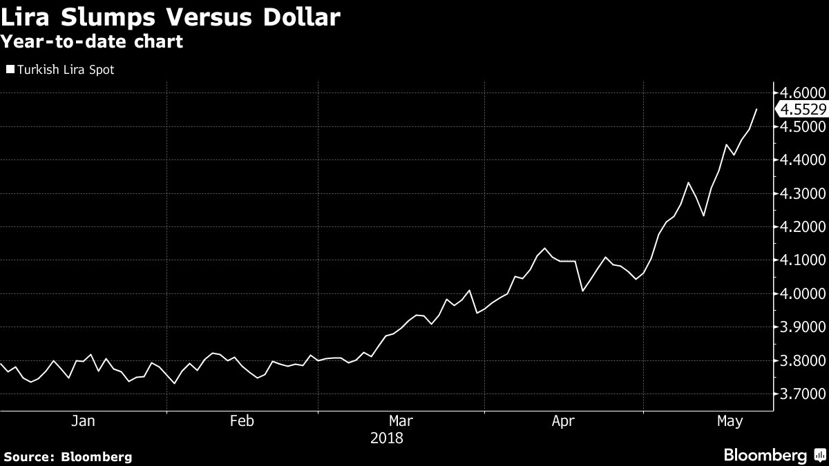 Turkish Lira Chart Bloomberg