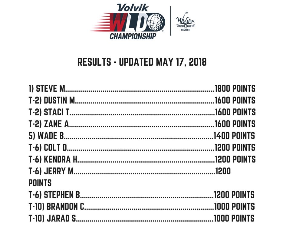 Drum roll, please! 🥁Here are the standings of our <a href="/worldlongdrive/">World Long Drive</a> VIP contest! Congrats to the Top 10 finishers and good luck to everyone in the next round. We're ready for the Boardwalk Bash! 
utm.io/ub2QO