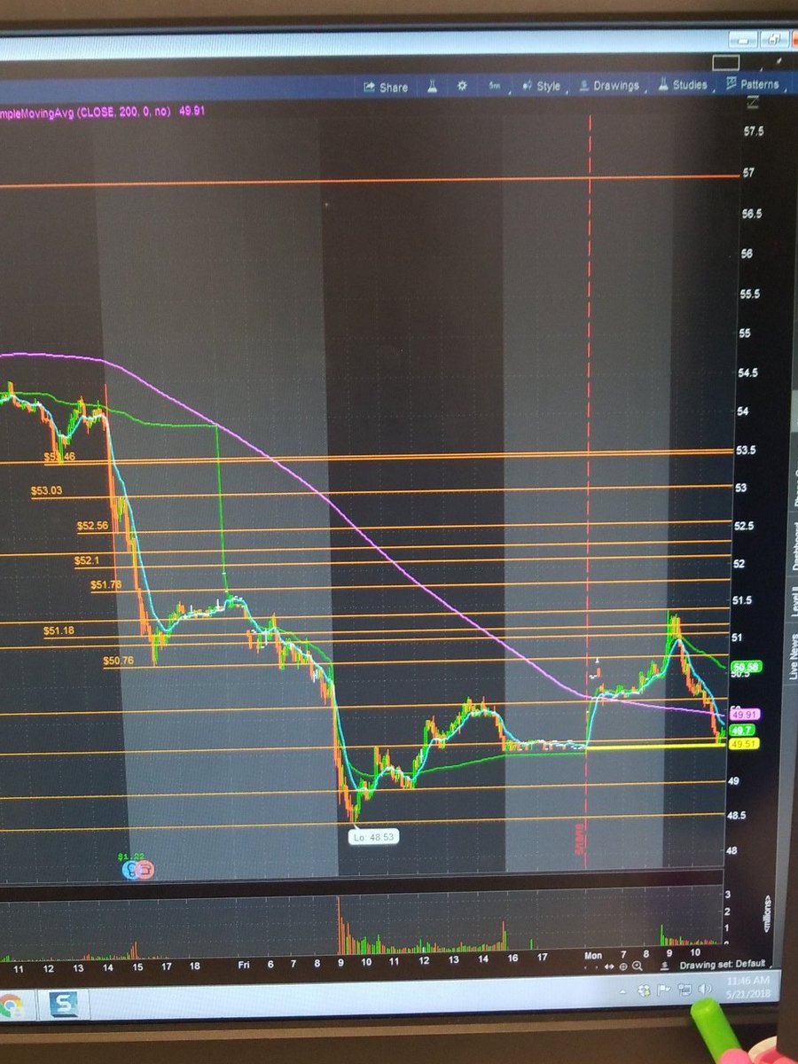 WatchOtrade's tweet photo. I just wanted to show you an example of a gap down short into resistance and the oppopsite buying a breakout I love to short into resistance $AMAT look at the spike got rejected into consolidation area then tanked. $ADOM is the opposite buying breakout will alot of volume https://t.co/ELYzLlKvaB