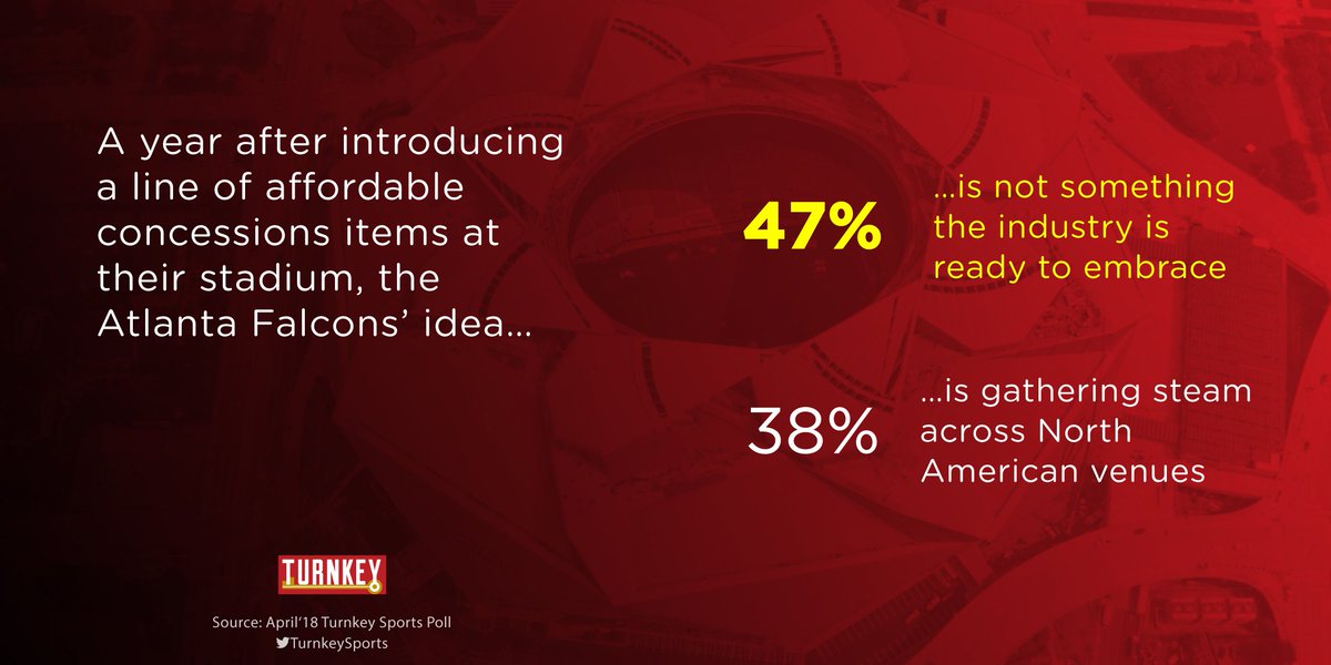 TurnkeyZRG's tweet photo. #SportsBiz execs say that owners won't concede on concessions prices... yet: https://t.co/Obvsw3i71d Q3 #TSP https://t.co/KHiAccekVO